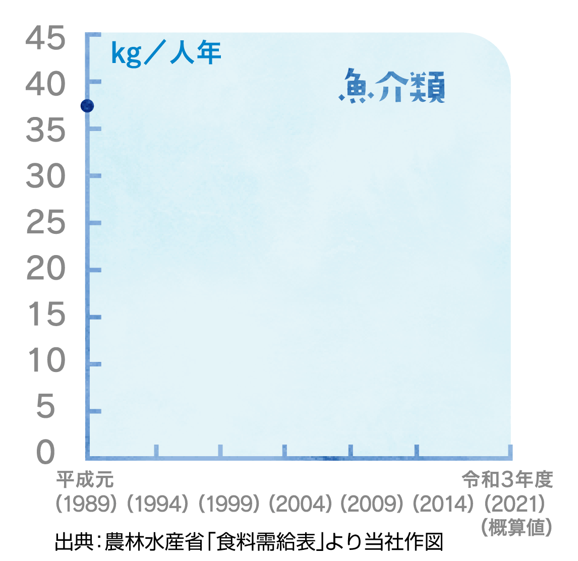 日本における食用魚介類の1人1年当たり消費量