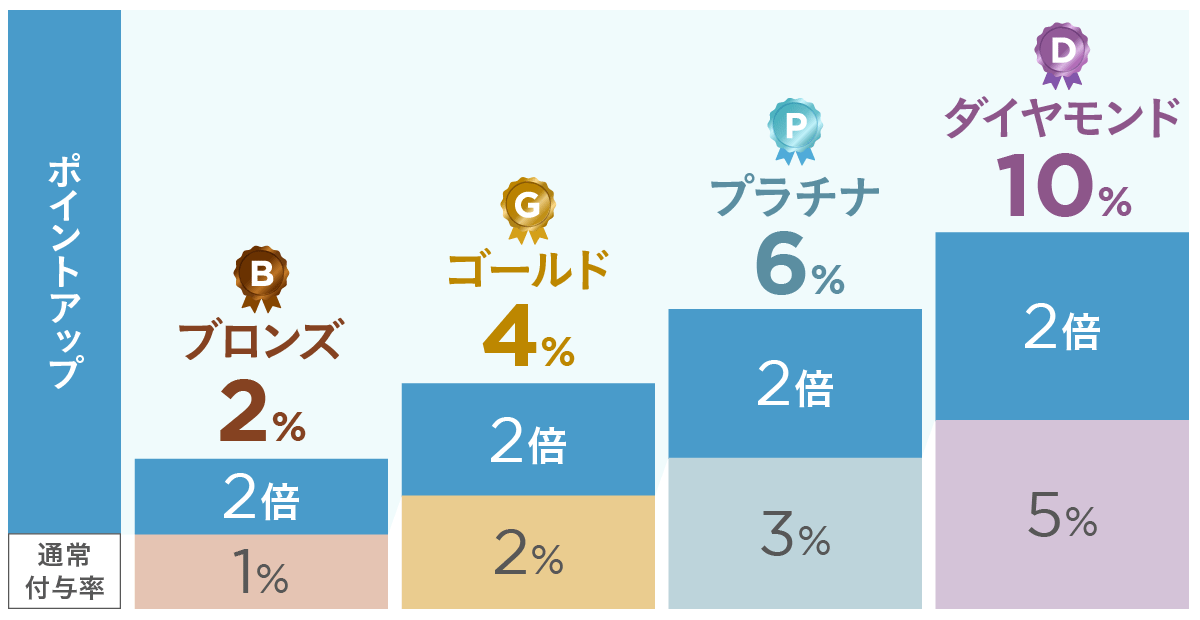 ポイントアップ会員ステージ別ポイント表