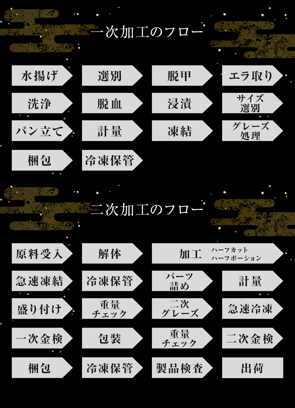 一次加工のフロー:水揚げ→選別→脱甲→エラ取り→洗浄→脱血→浸漬→サイズ選別→パン立て→計量→凍結→グレーズ処理→梱包→冷凍保管。二次加工のフロー:原料受入→解体→加工(ハーフカット、ハーフポーション)→急速凍結→冷凍保管→パーツ詰め→計量→盛り付け→重量チェック→二次グレーズ→急速凍結→一次金検→包装→重量チェック→二次金検→梱包→冷凍保管→製品検査→出荷。