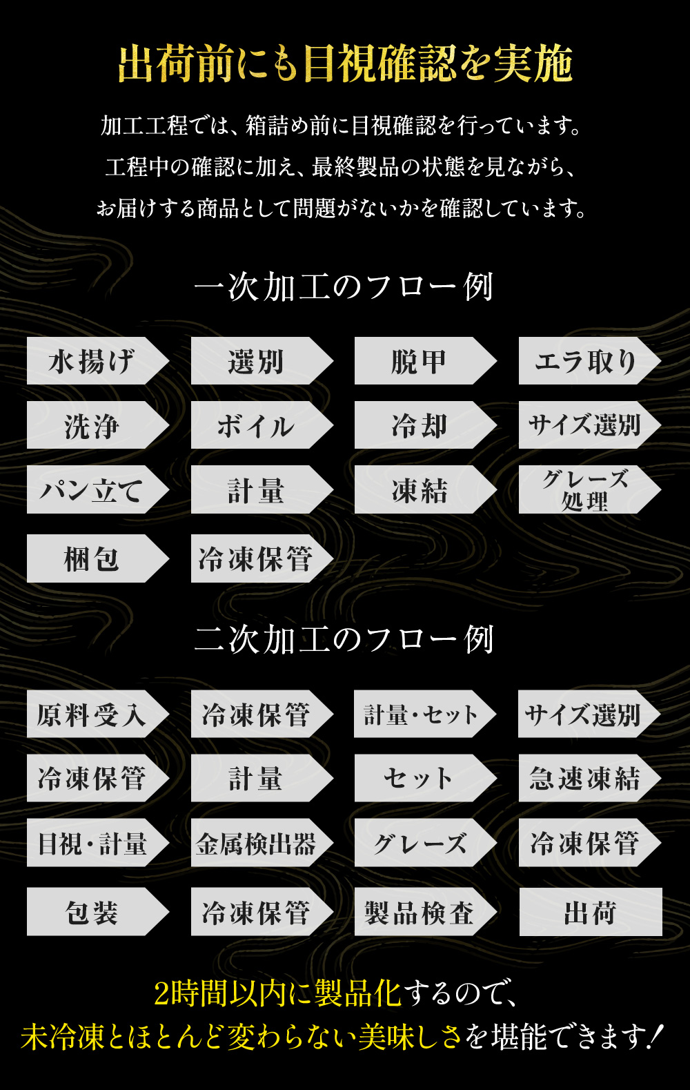 出荷前にも目視確認を実施。加工工程では、箱詰め前に目視確認を行っています。工程中の確認に加え、最終製品の状態を見ながら、お届けする商品として問題がないかを確認しています。2時間以内に製品化するので、未冷凍とほとんど変わらない美味しさを堪能できます!