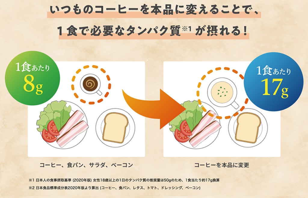 いつものコーヒーを本品に変えることで、1食で必要なタンパク質※1が摂れる！