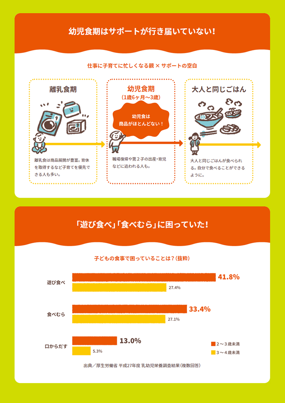 「遊び食べ」課題を解決する、ユーザーに寄り添った商品ブランド　ニッスイの「ニコパク」幼児食