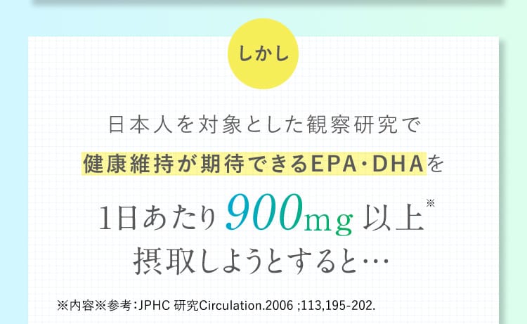 しかし 日本人を対象とした観察研究で健康維持が期待できるEPA・DHAを1日あたり900mg以上※摂取しようとすると… ※内容参考：JPHC研究Circulation2006；113,195－202.