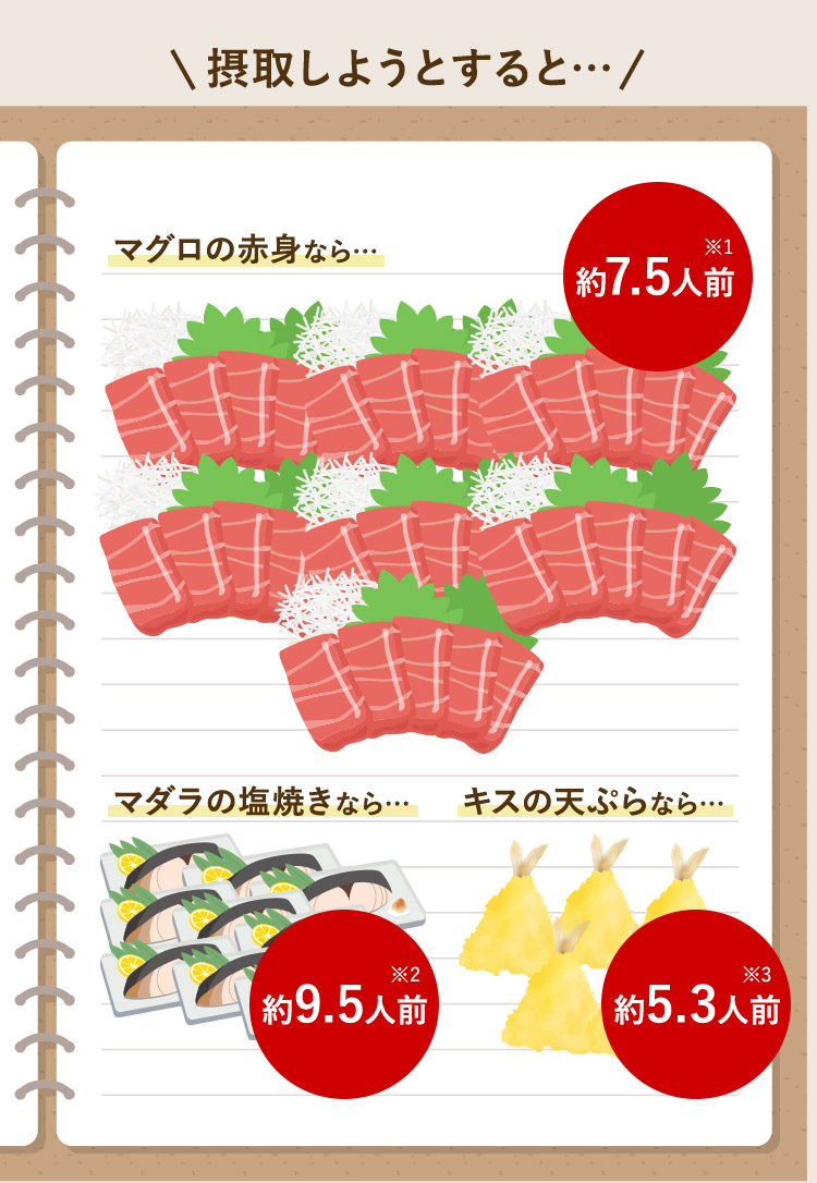 摂取しようとすると… マグロの赤身なら…約7.5人前※1 マダラの塩焼きなら…約9.5人前※2 キスの天ぷらなら…約5.3人前※3