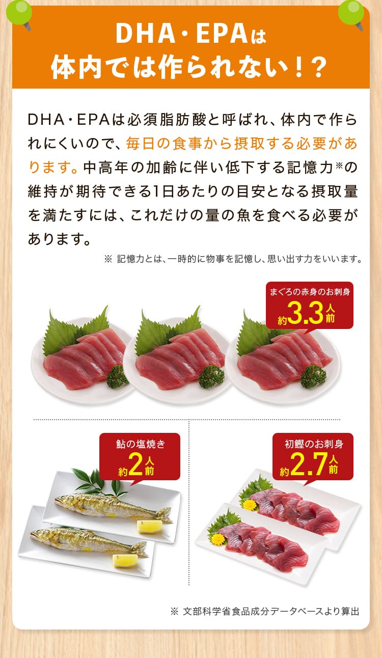 DHA・EPAは 体内では作られない!？DHA・EPAは必須脂肪酸と呼ばれ、体内で作られにくいので、毎日の食事から摂取する必要があります。中高年の加齢に伴い低下する記憶力※の維持が期待できる1日あたりの目安となる摂取量を満たすには、これだけの量の魚を食べる必要があります。
