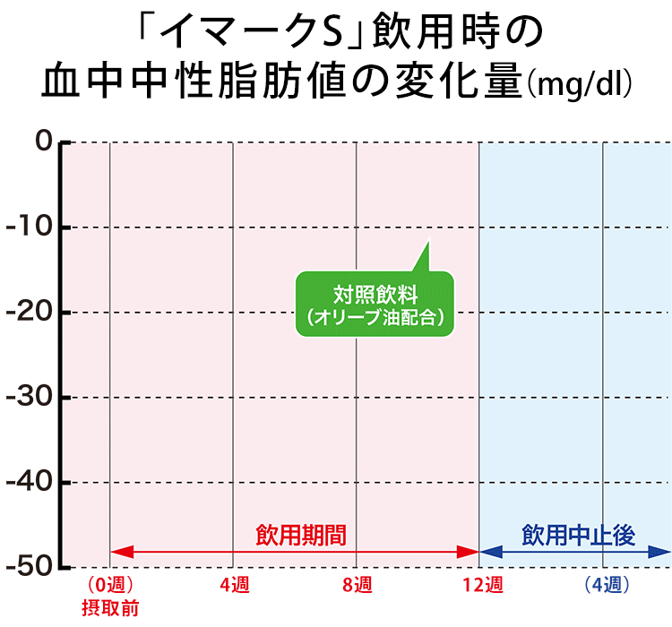 「イマークS」 飲用時の血中中性脂肪値の変化量(mg/dl)