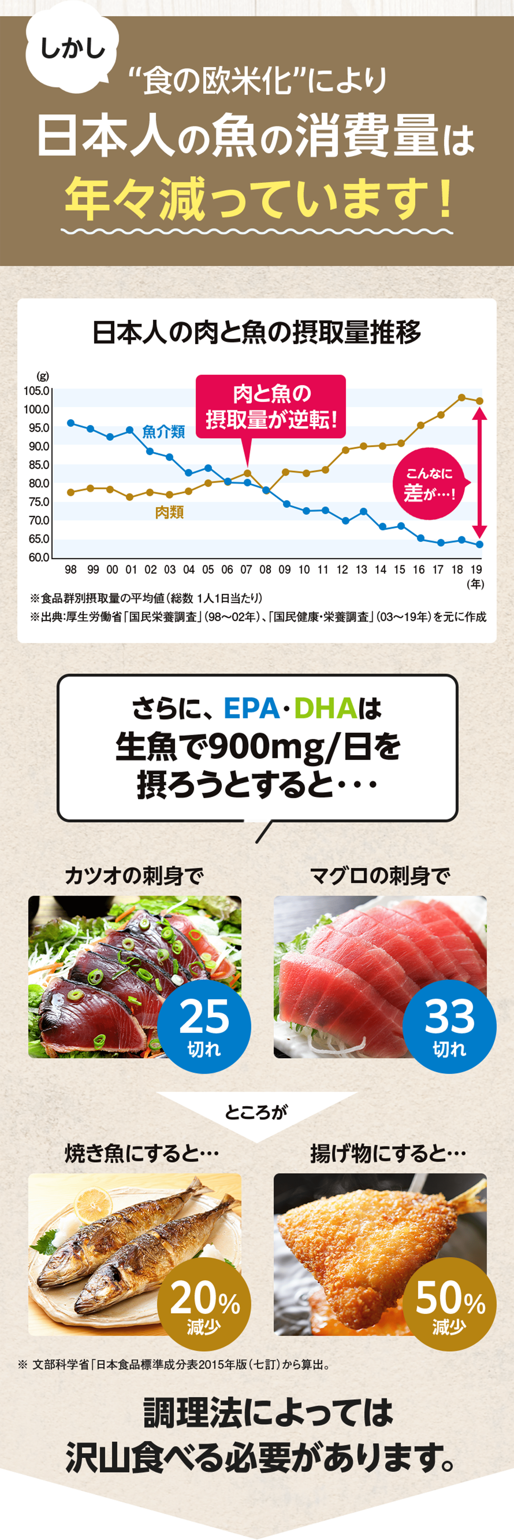 しかし“食の欧米化”により日本人の魚の消費量は年々減っています！ 
