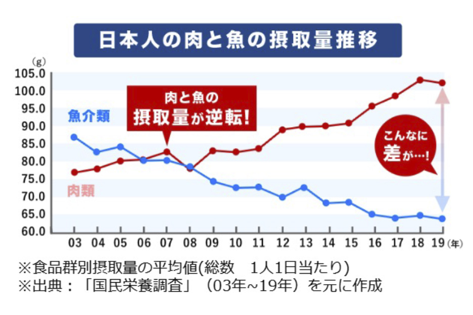 日本人の肉と魚の摂取量推移グラフ