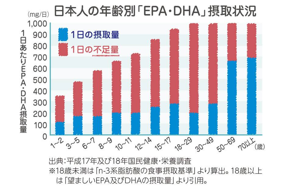 日本人の年齢別「EPA・DHA」摂取状況グラフ